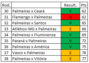 Brasileirão 2018 - Quarto quartil